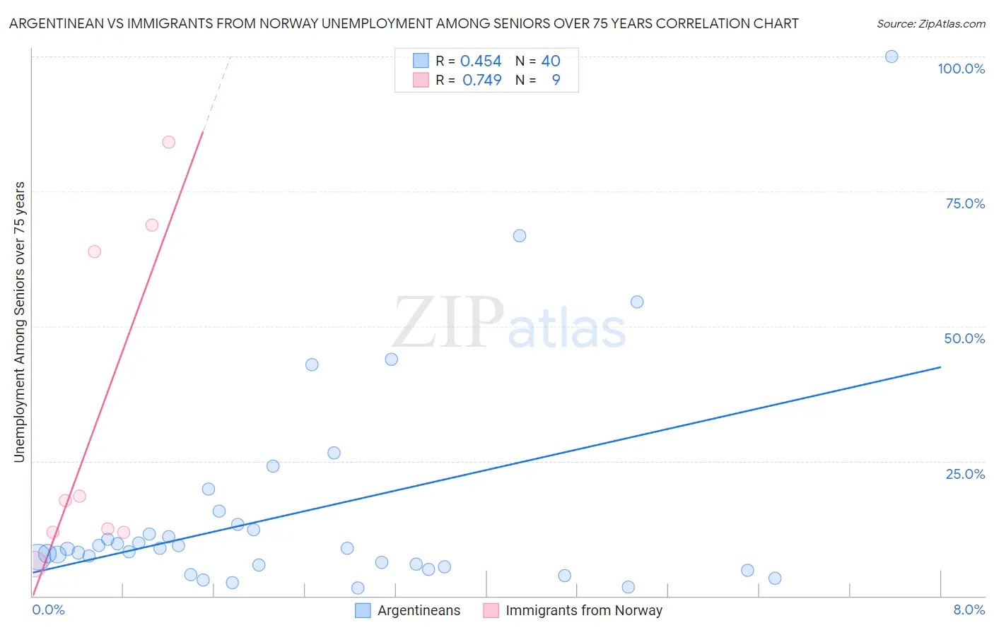 Argentinean vs Immigrants from Norway Unemployment Among Seniors over 75 years