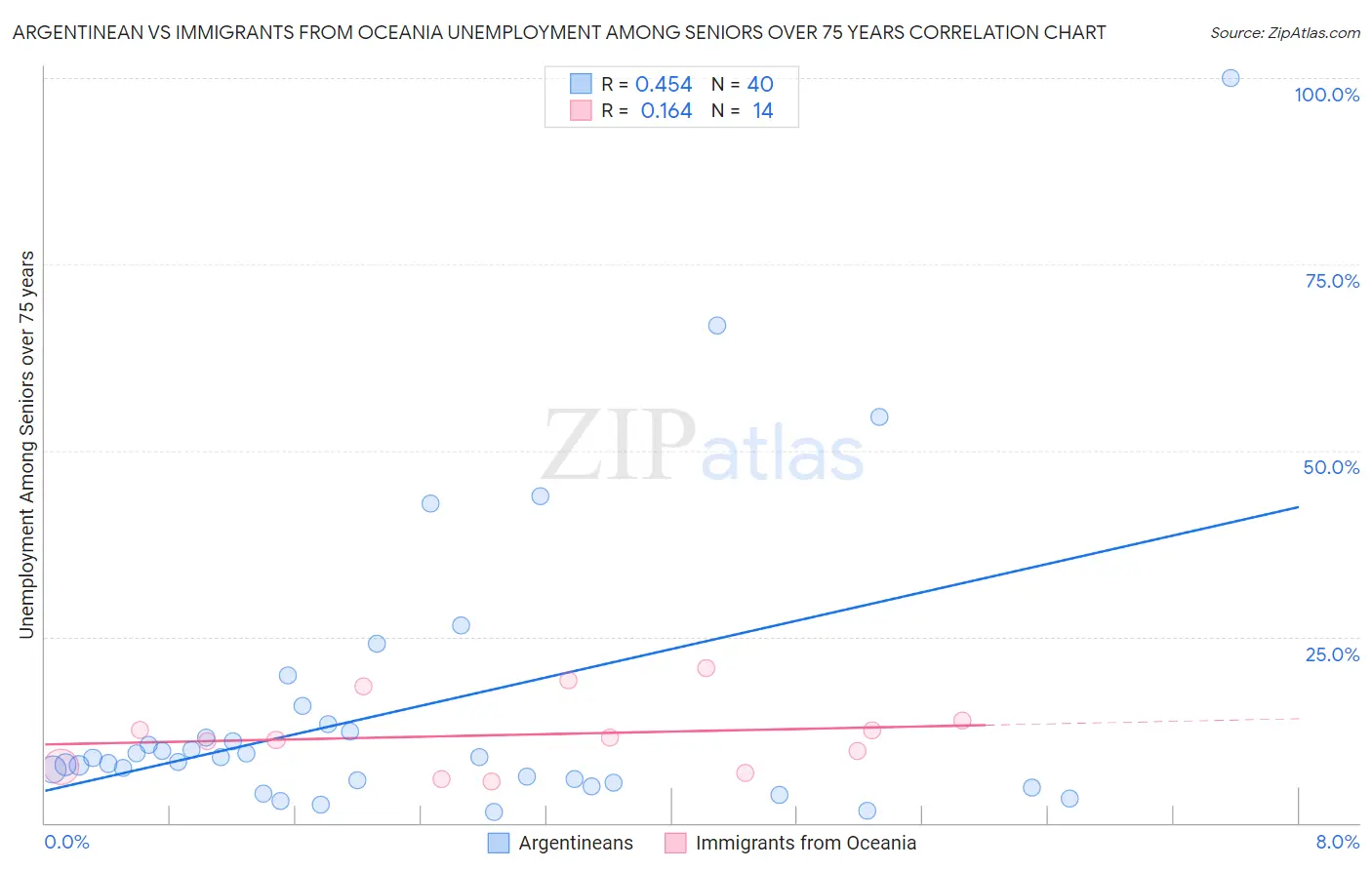 Argentinean vs Immigrants from Oceania Unemployment Among Seniors over 75 years