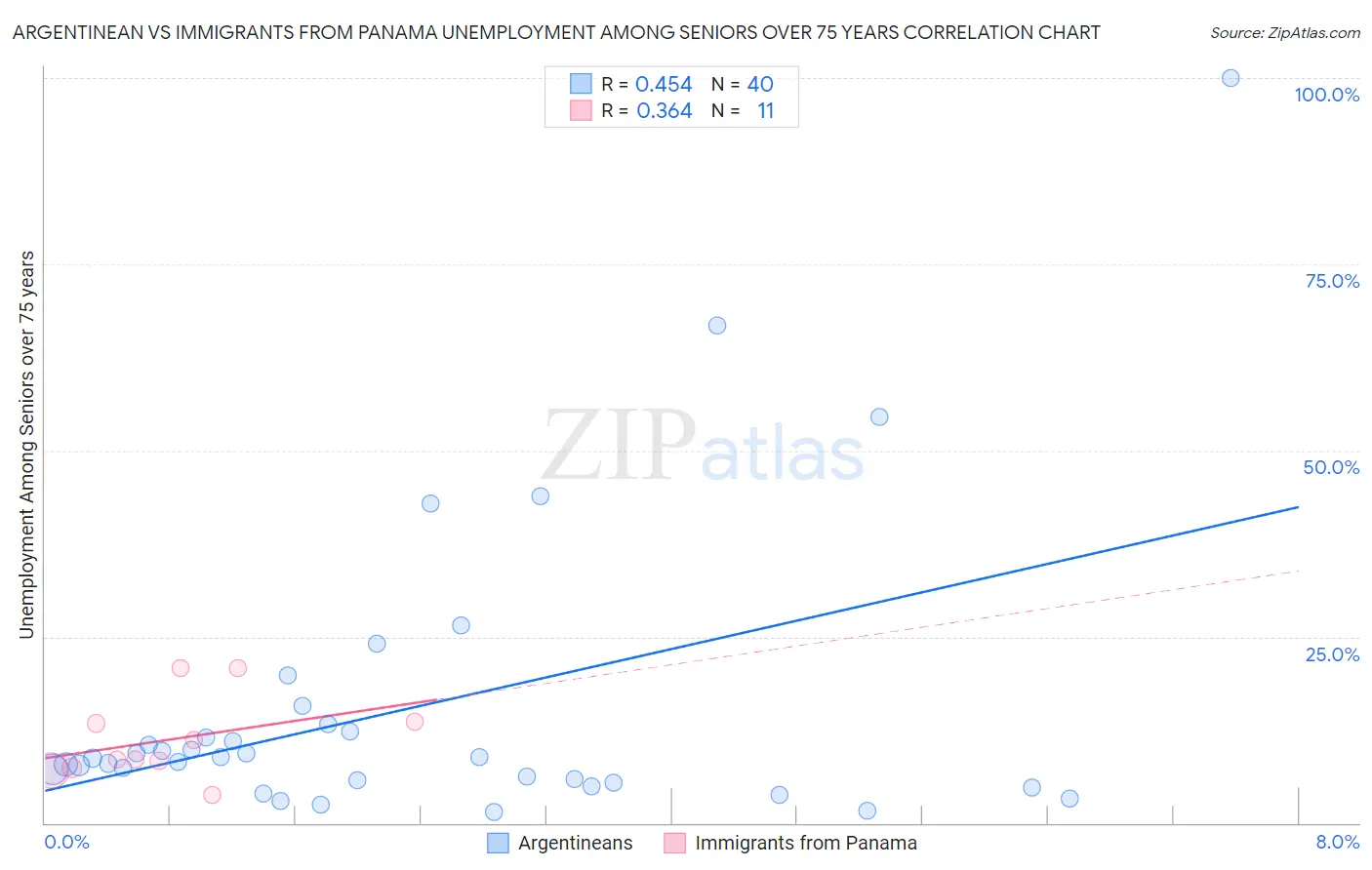 Argentinean vs Immigrants from Panama Unemployment Among Seniors over 75 years