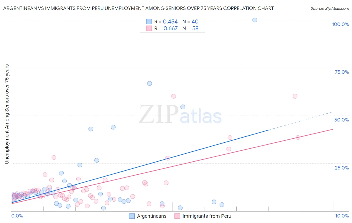 Argentinean vs Immigrants from Peru Unemployment Among Seniors over 75 years