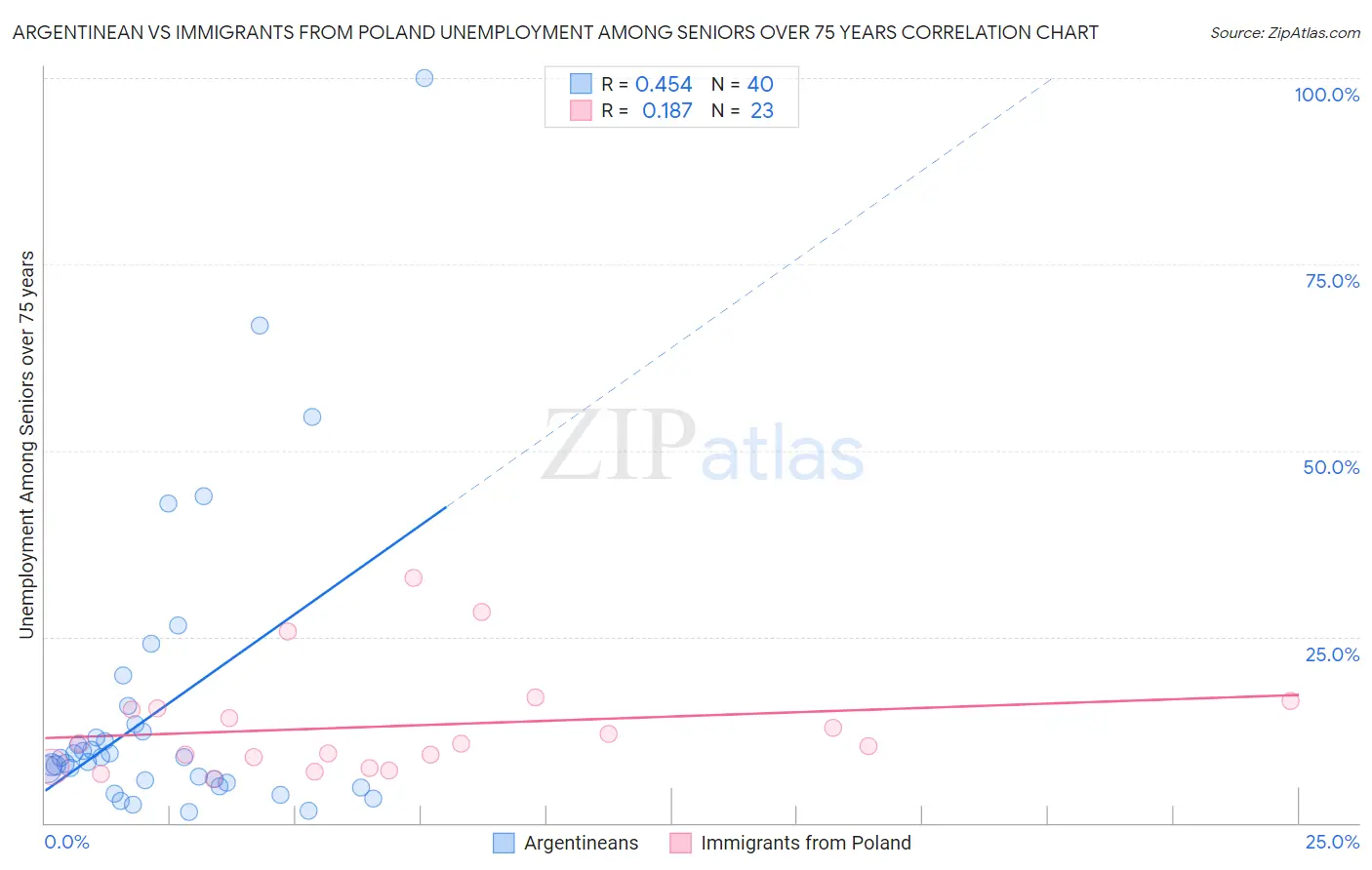 Argentinean vs Immigrants from Poland Unemployment Among Seniors over 75 years