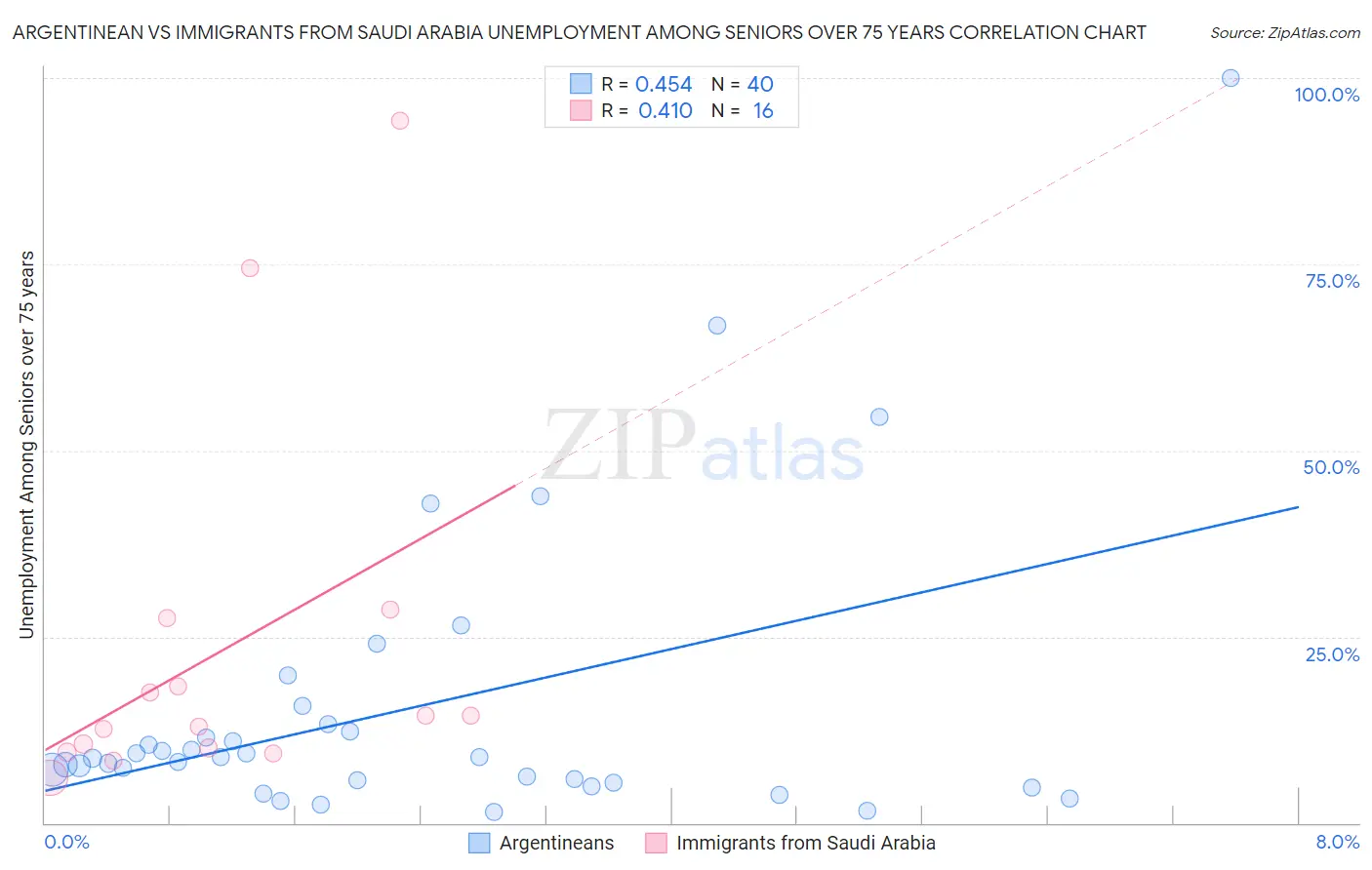 Argentinean vs Immigrants from Saudi Arabia Unemployment Among Seniors over 75 years