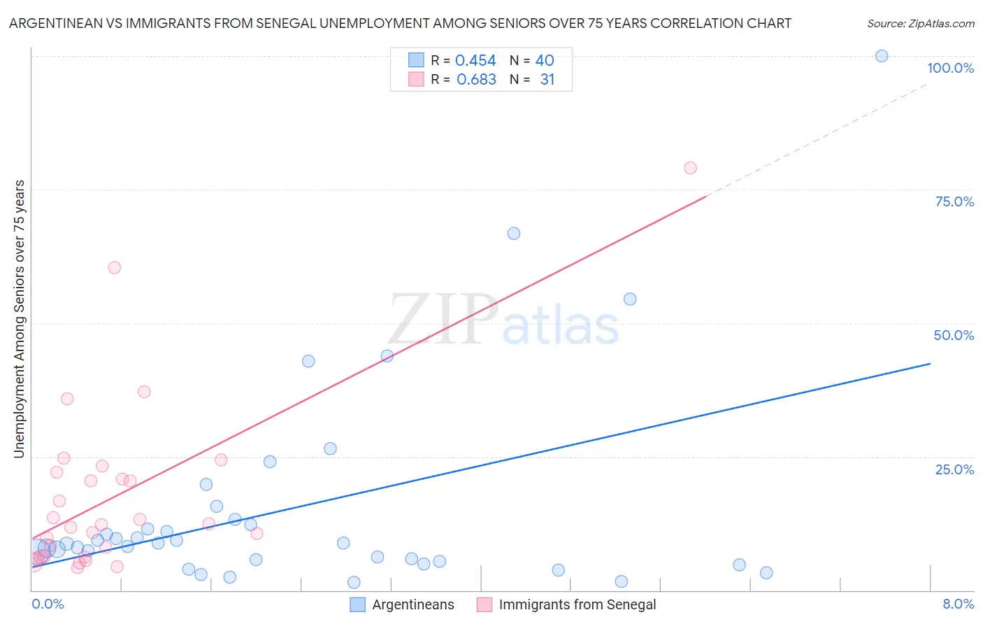 Argentinean vs Immigrants from Senegal Unemployment Among Seniors over 75 years