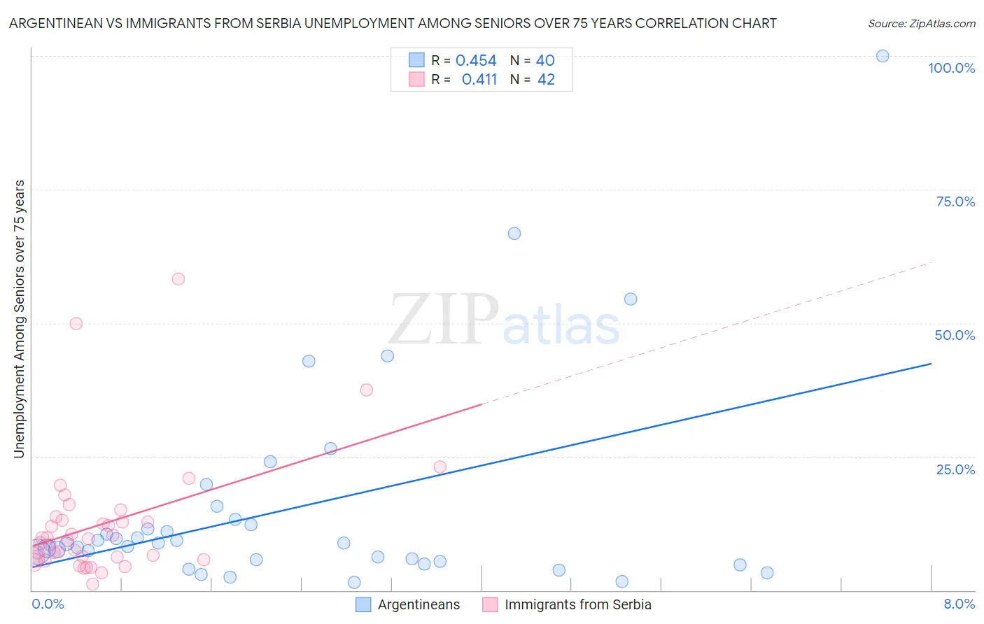 Argentinean vs Immigrants from Serbia Unemployment Among Seniors over 75 years