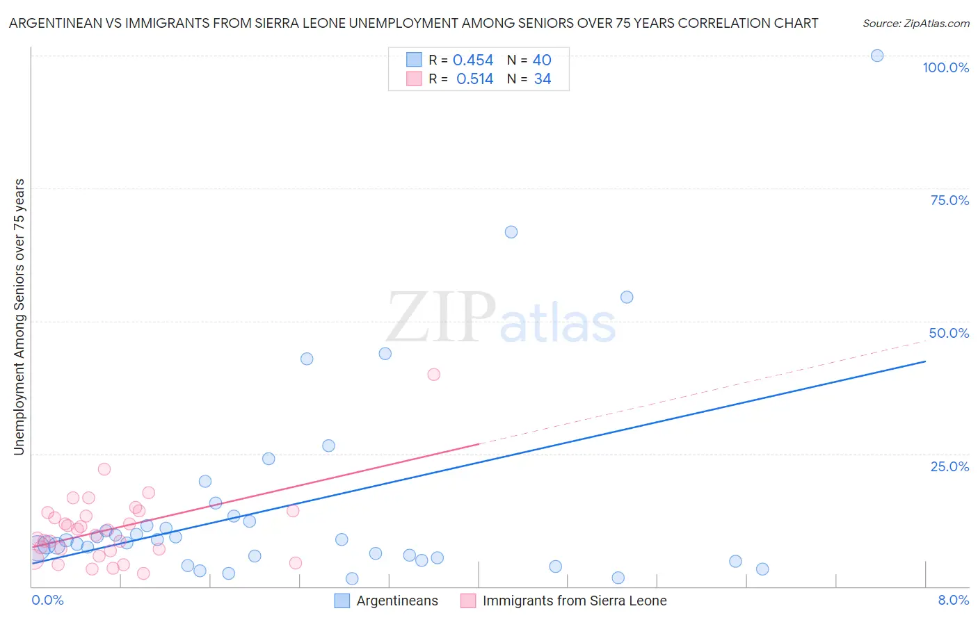 Argentinean vs Immigrants from Sierra Leone Unemployment Among Seniors over 75 years