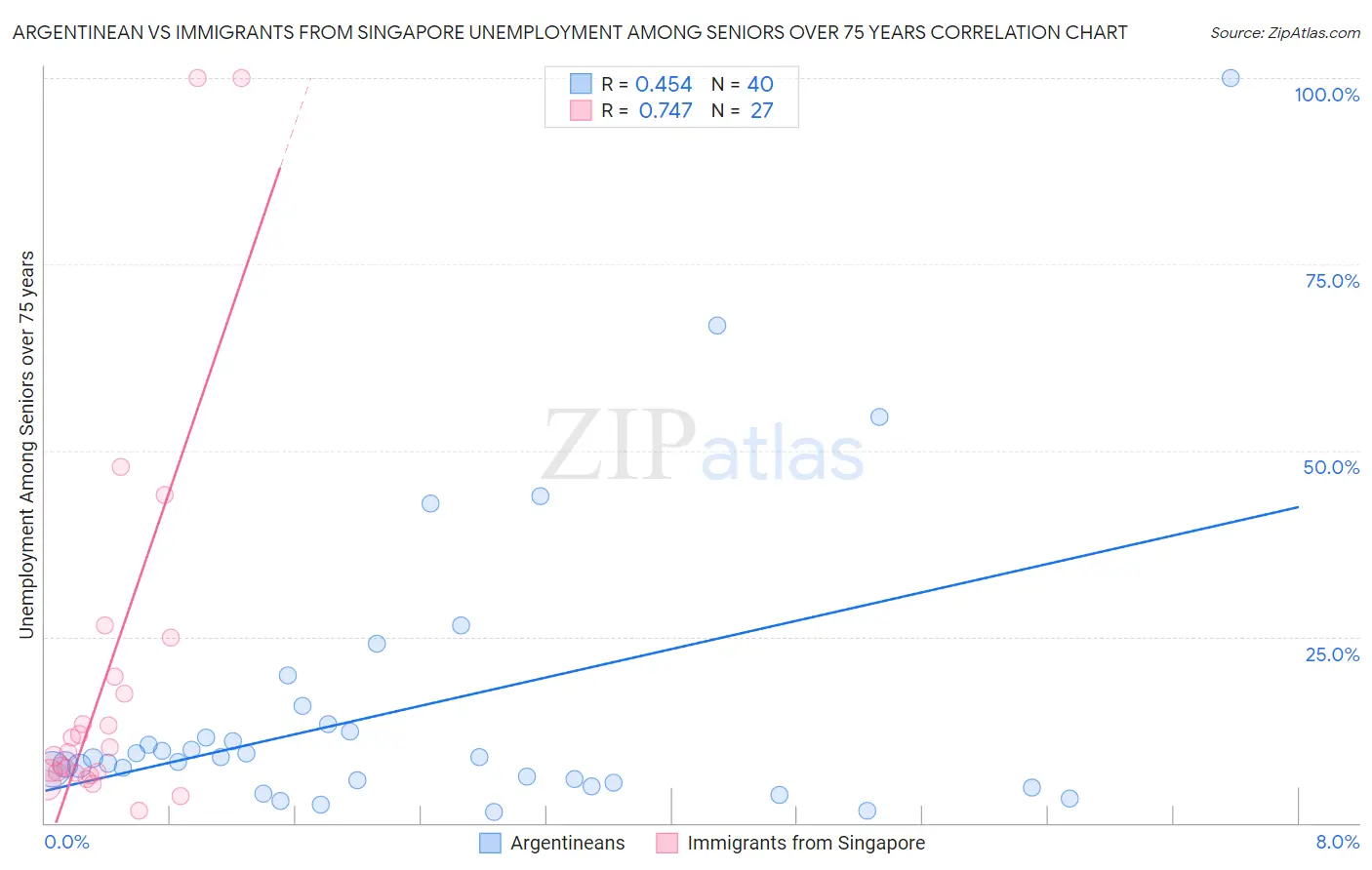 Argentinean vs Immigrants from Singapore Unemployment Among Seniors over 75 years