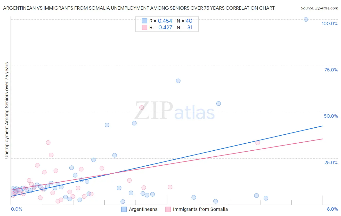 Argentinean vs Immigrants from Somalia Unemployment Among Seniors over 75 years