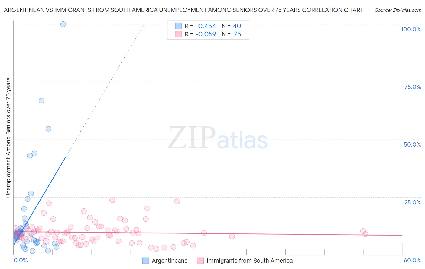 Argentinean vs Immigrants from South America Unemployment Among Seniors over 75 years