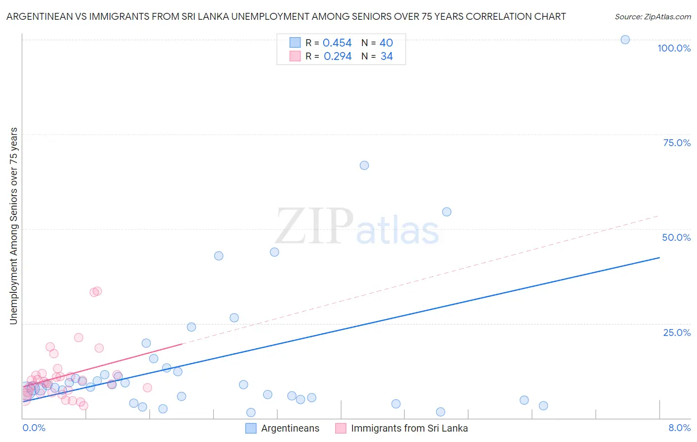 Argentinean vs Immigrants from Sri Lanka Unemployment Among Seniors over 75 years