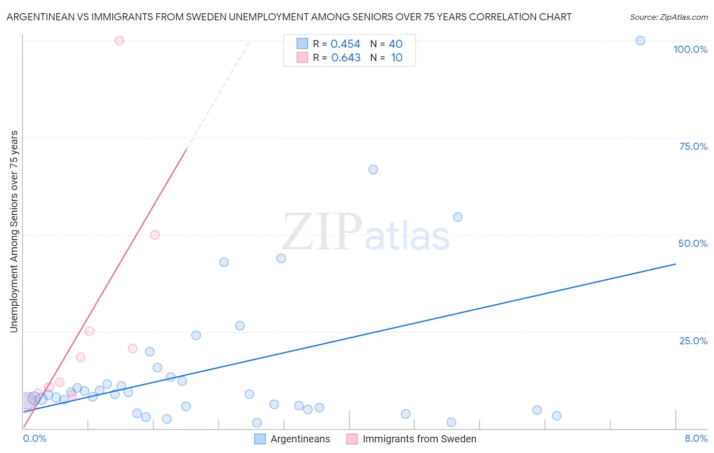 Argentinean vs Immigrants from Sweden Unemployment Among Seniors over 75 years