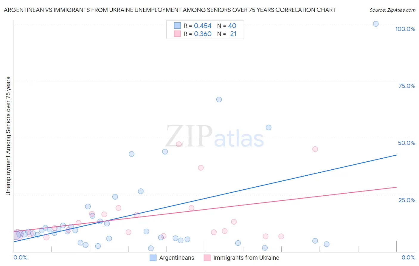 Argentinean vs Immigrants from Ukraine Unemployment Among Seniors over 75 years