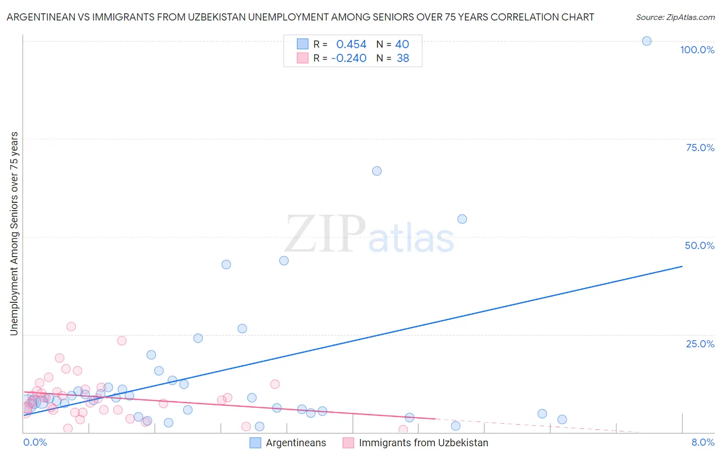 Argentinean vs Immigrants from Uzbekistan Unemployment Among Seniors over 75 years