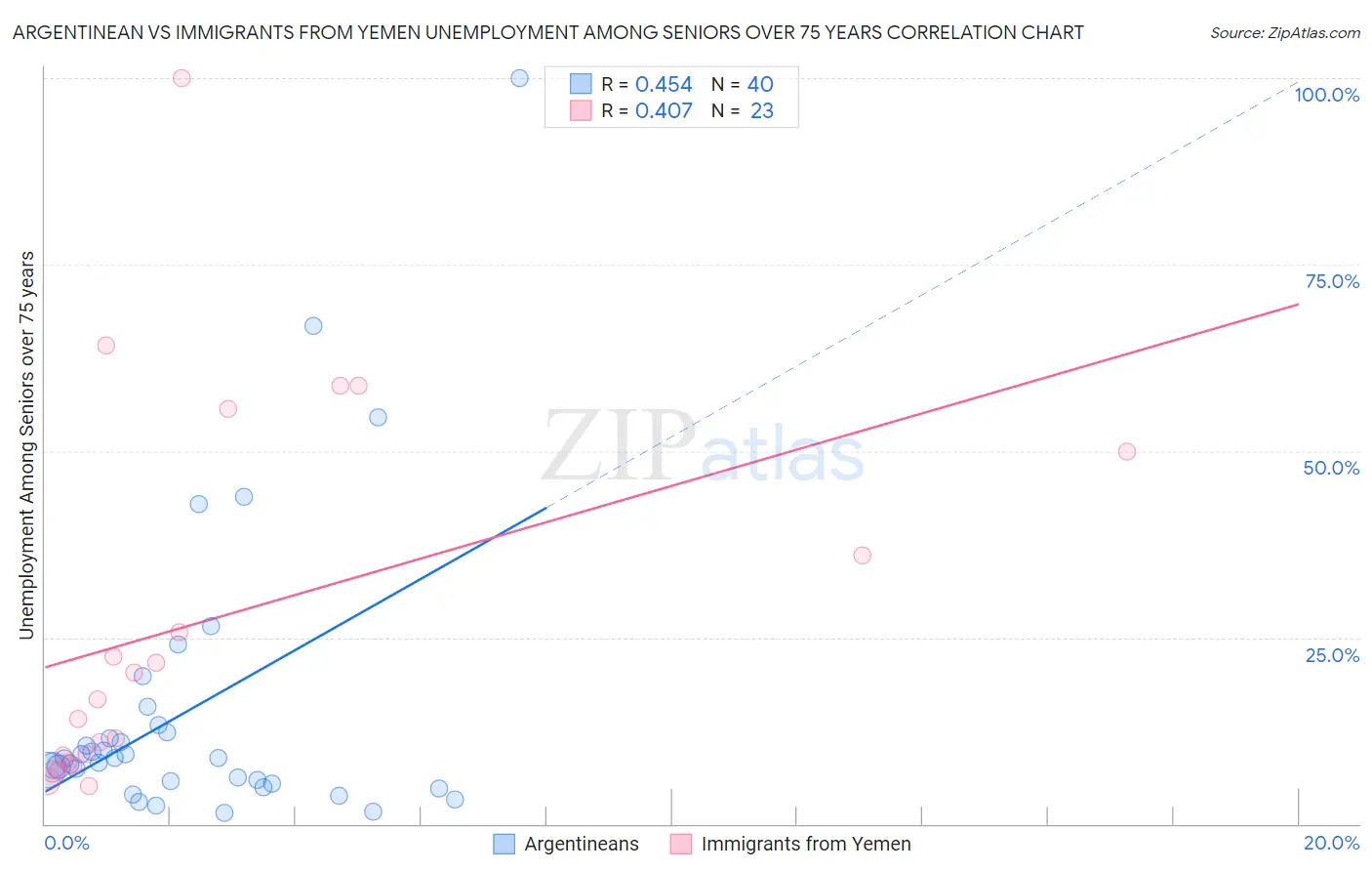Argentinean vs Immigrants from Yemen Unemployment Among Seniors over 75 years