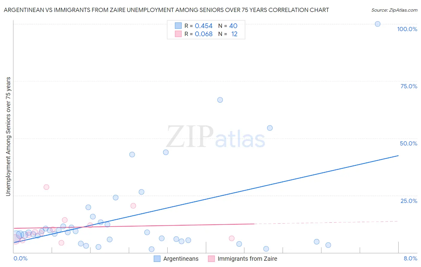 Argentinean vs Immigrants from Zaire Unemployment Among Seniors over 75 years