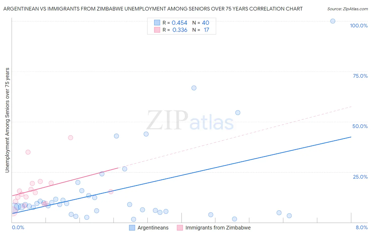 Argentinean vs Immigrants from Zimbabwe Unemployment Among Seniors over 75 years