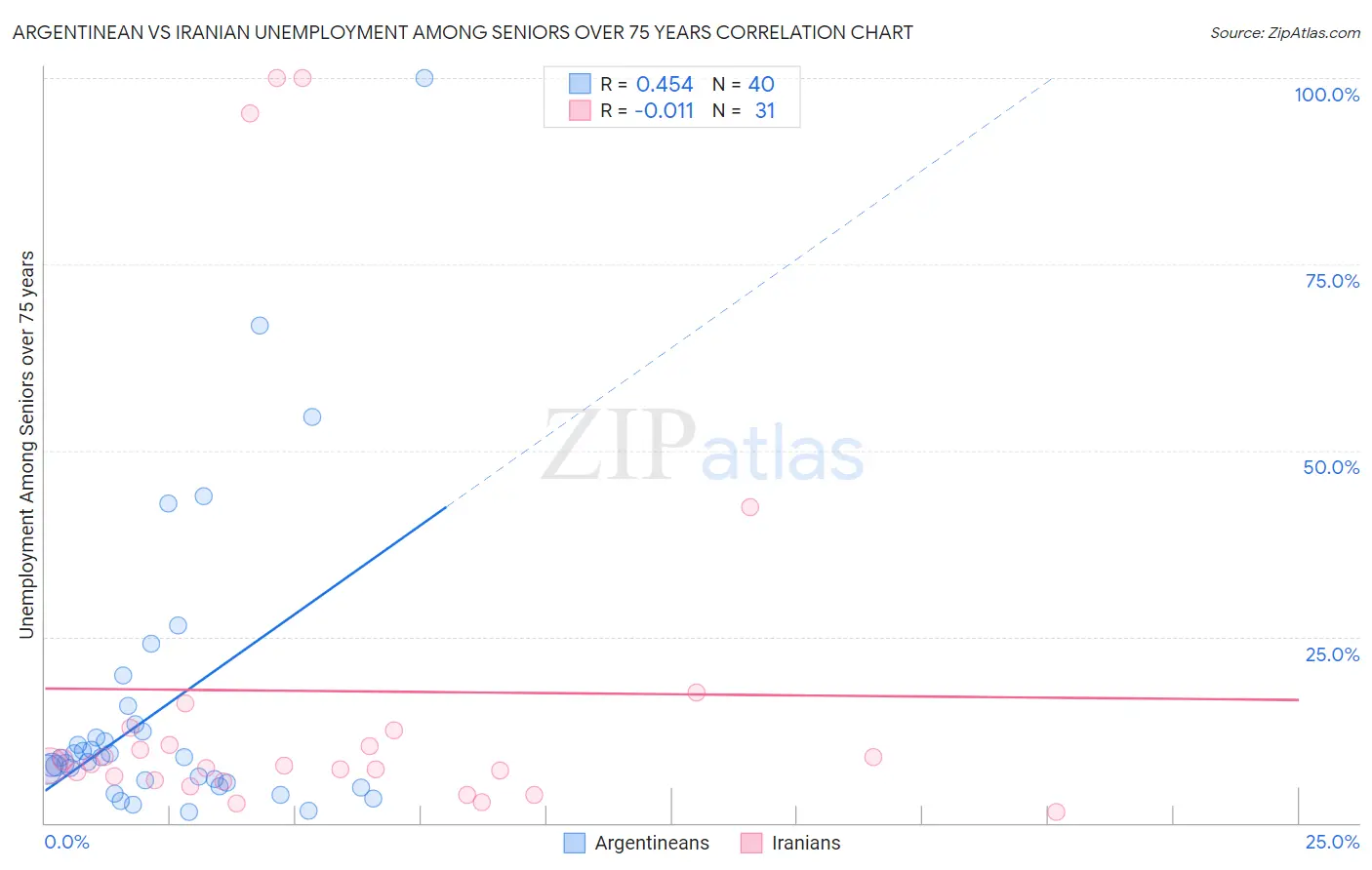 Argentinean vs Iranian Unemployment Among Seniors over 75 years