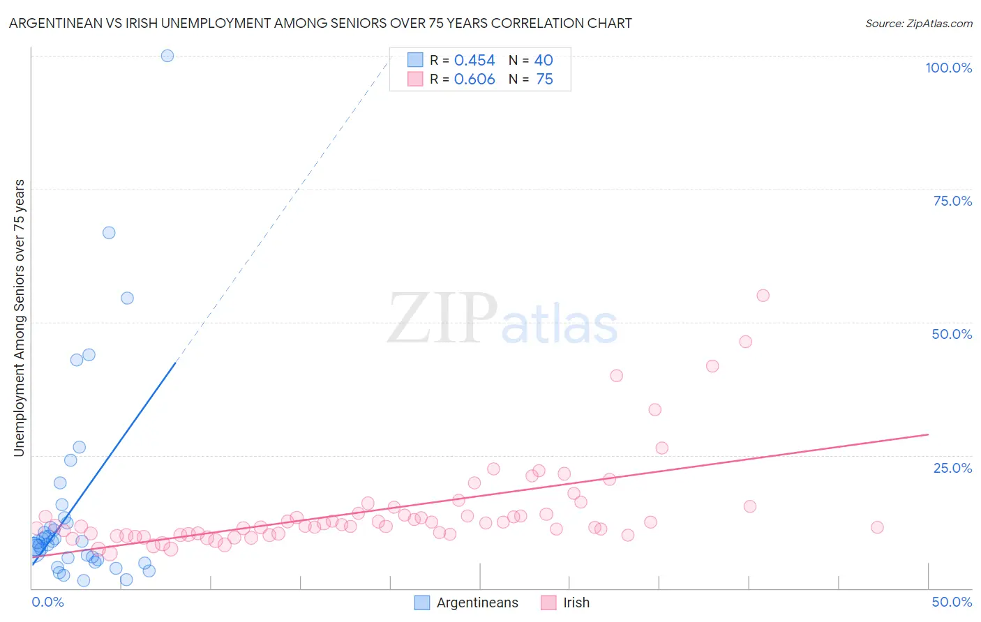 Argentinean vs Irish Unemployment Among Seniors over 75 years
