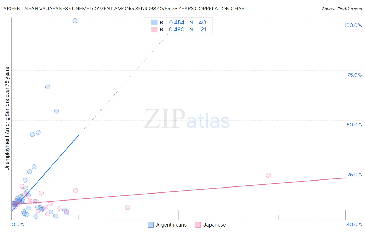 Argentinean vs Japanese Unemployment Among Seniors over 75 years