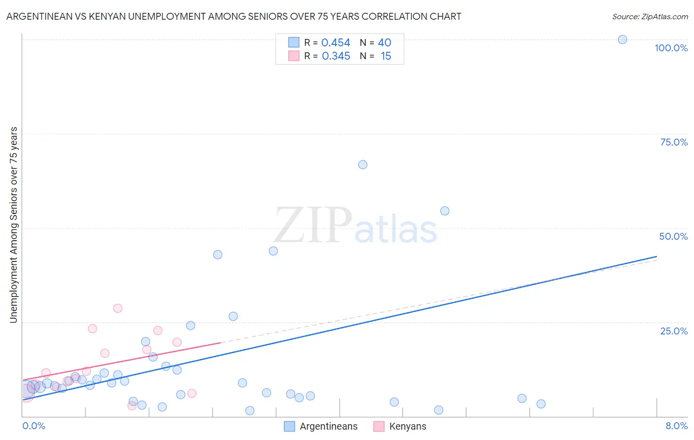 Argentinean vs Kenyan Unemployment Among Seniors over 75 years