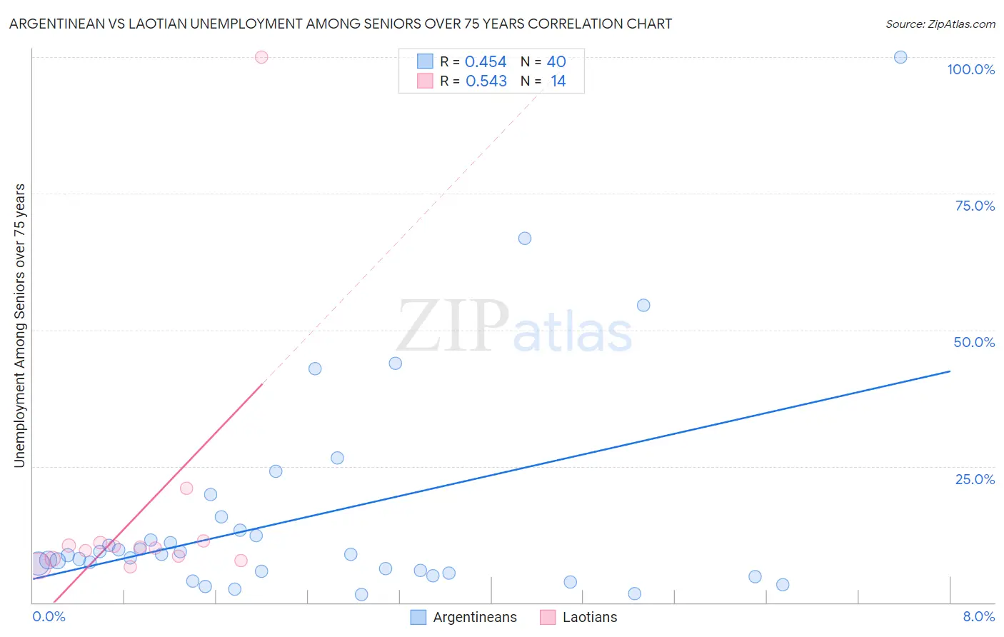 Argentinean vs Laotian Unemployment Among Seniors over 75 years