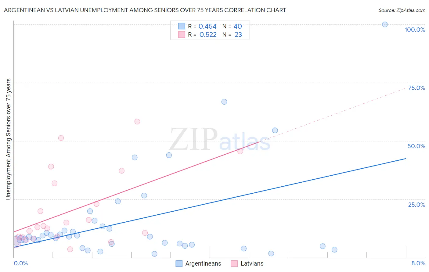Argentinean vs Latvian Unemployment Among Seniors over 75 years
