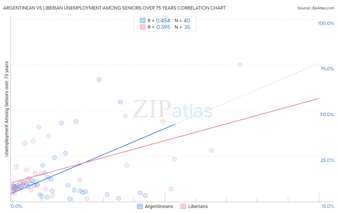 Argentinean vs Liberian Unemployment Among Seniors over 75 years