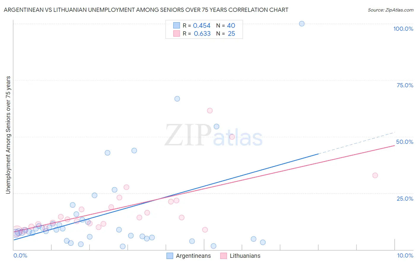 Argentinean vs Lithuanian Unemployment Among Seniors over 75 years