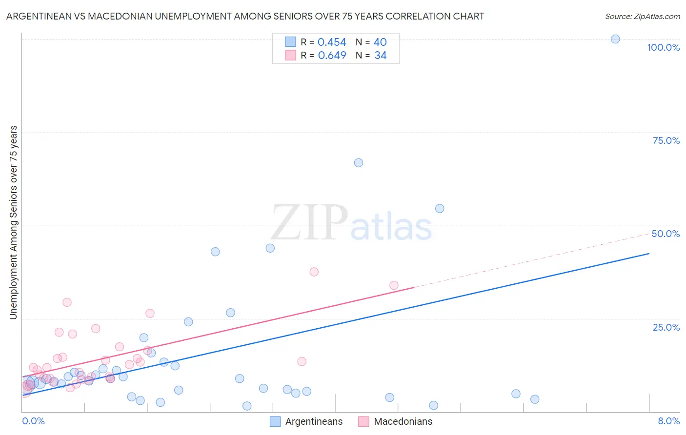 Argentinean vs Macedonian Unemployment Among Seniors over 75 years