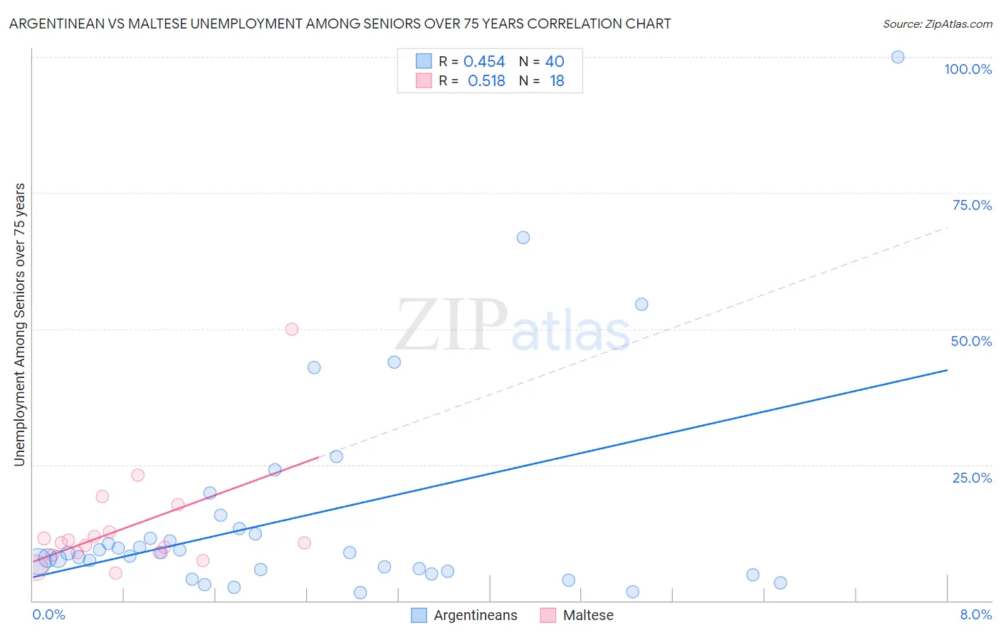 Argentinean vs Maltese Unemployment Among Seniors over 75 years