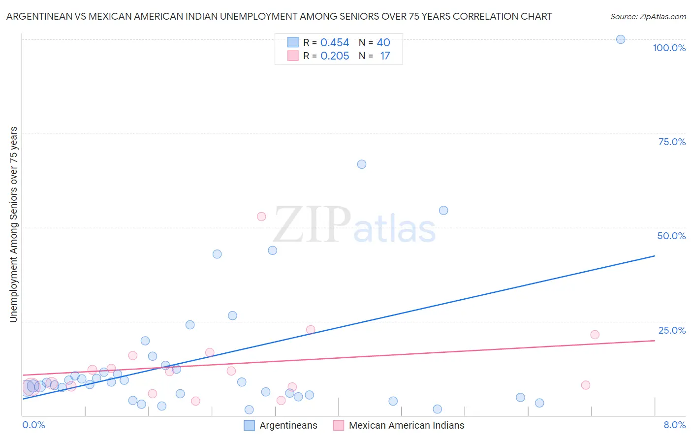 Argentinean vs Mexican American Indian Unemployment Among Seniors over 75 years