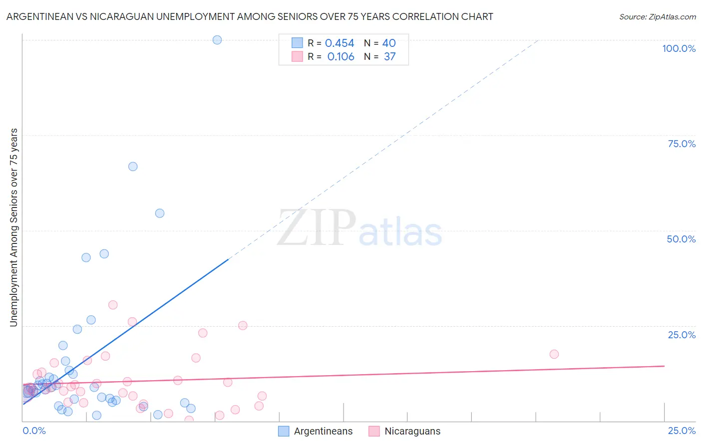 Argentinean vs Nicaraguan Unemployment Among Seniors over 75 years