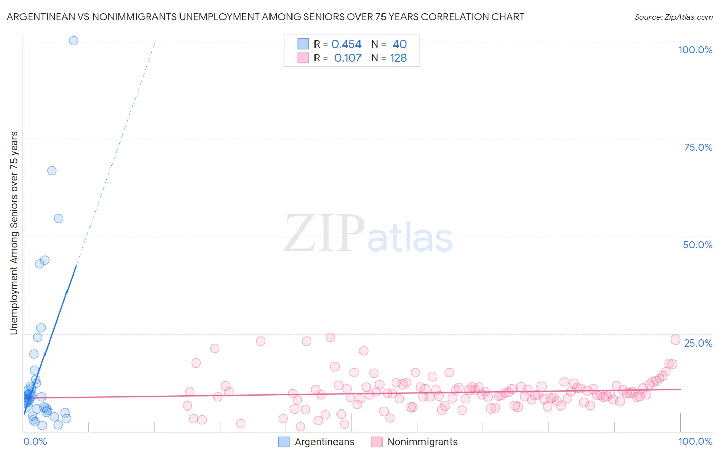 Argentinean vs Nonimmigrants Unemployment Among Seniors over 75 years