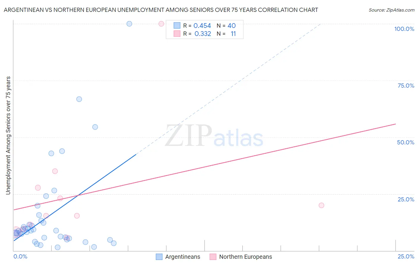 Argentinean vs Northern European Unemployment Among Seniors over 75 years