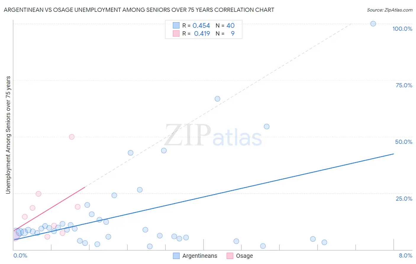 Argentinean vs Osage Unemployment Among Seniors over 75 years