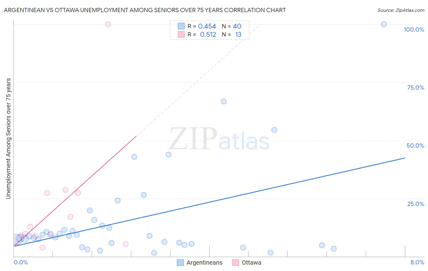 Argentinean vs Ottawa Unemployment Among Seniors over 75 years