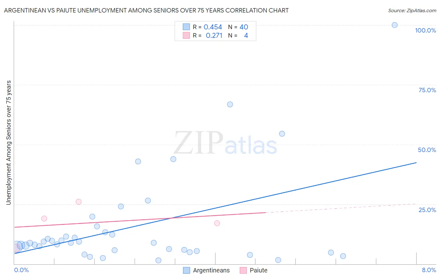Argentinean vs Paiute Unemployment Among Seniors over 75 years