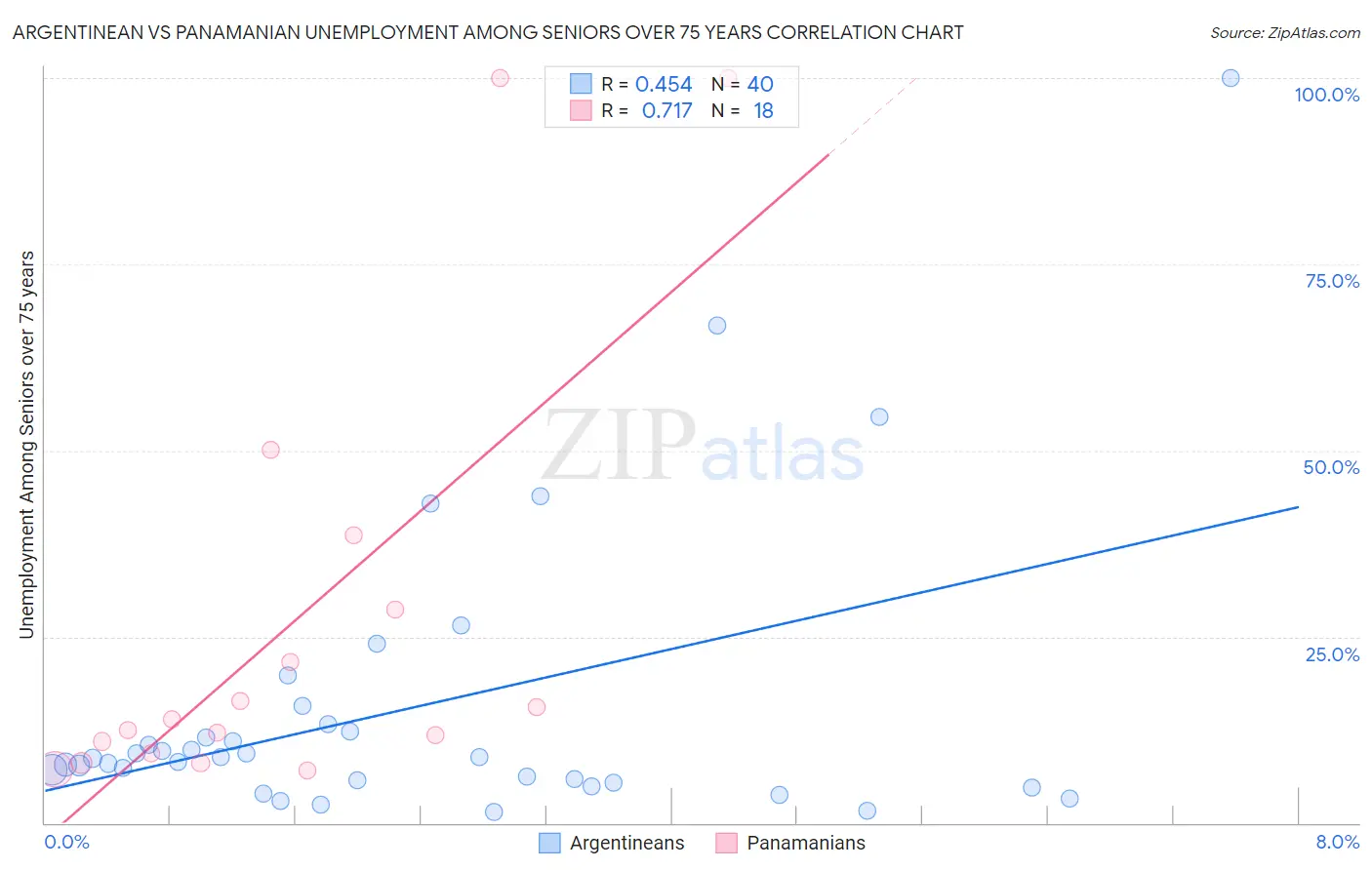 Argentinean vs Panamanian Unemployment Among Seniors over 75 years