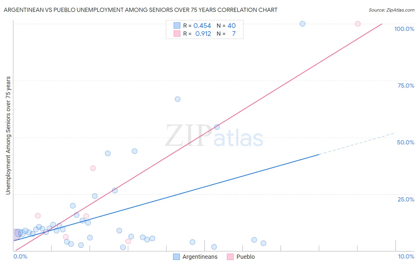 Argentinean vs Pueblo Unemployment Among Seniors over 75 years