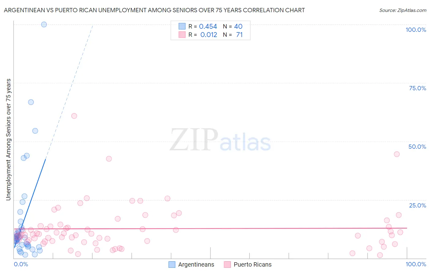 Argentinean vs Puerto Rican Unemployment Among Seniors over 75 years