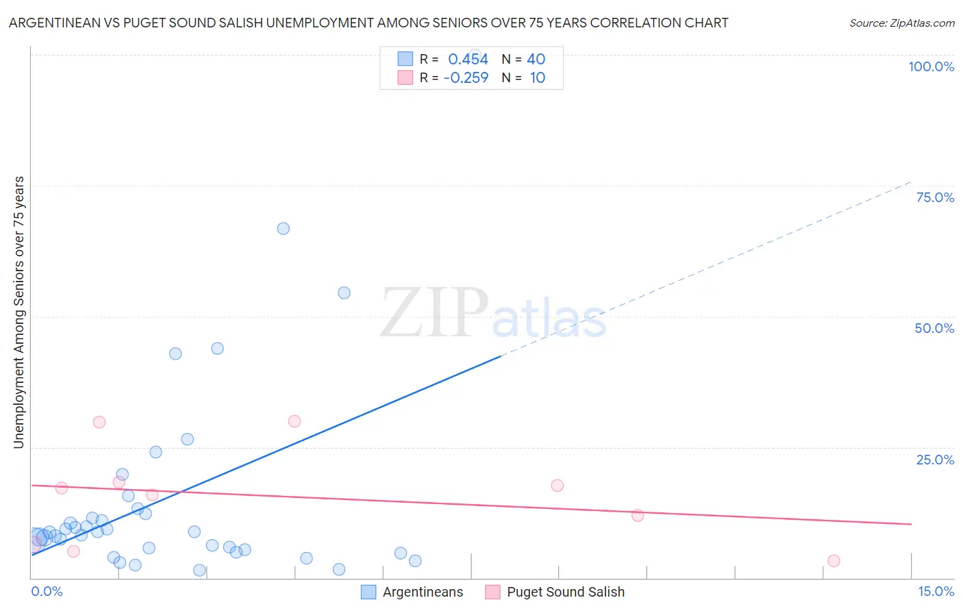Argentinean vs Puget Sound Salish Unemployment Among Seniors over 75 years
