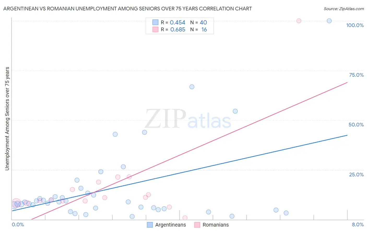 Argentinean vs Romanian Unemployment Among Seniors over 75 years