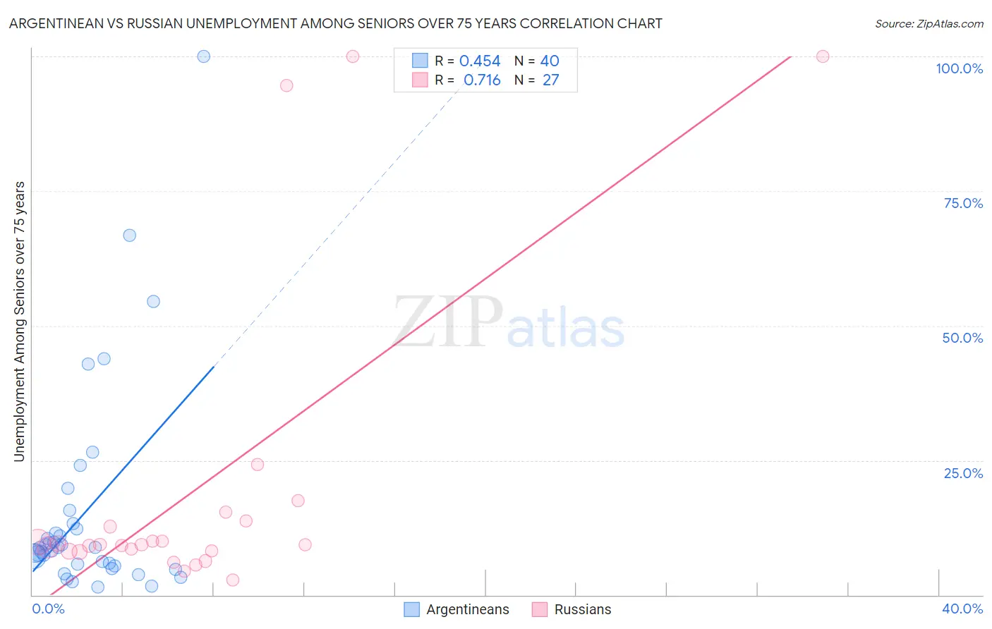 Argentinean vs Russian Unemployment Among Seniors over 75 years