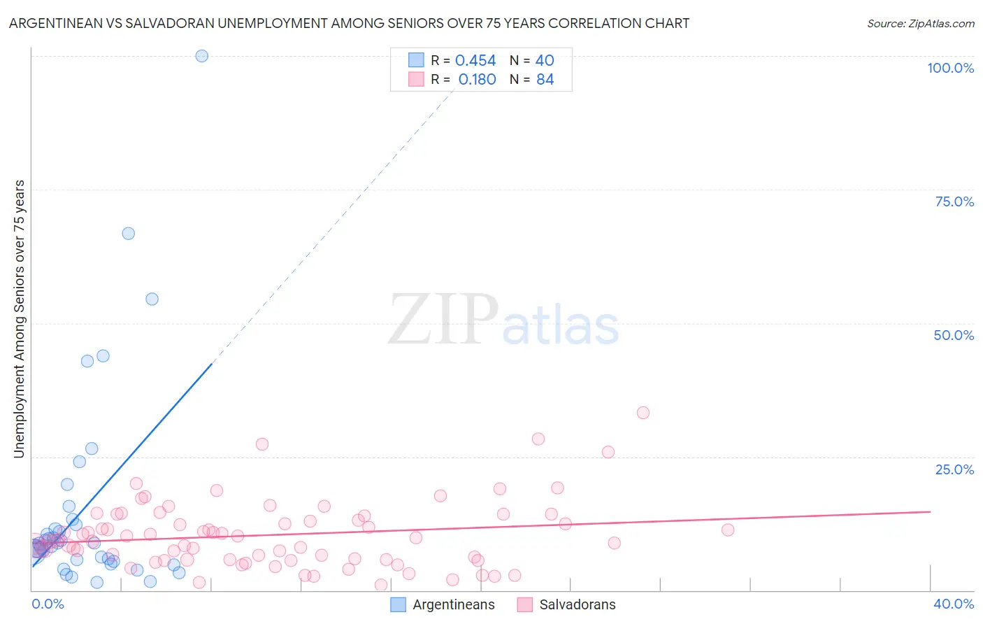 Argentinean vs Salvadoran Unemployment Among Seniors over 75 years