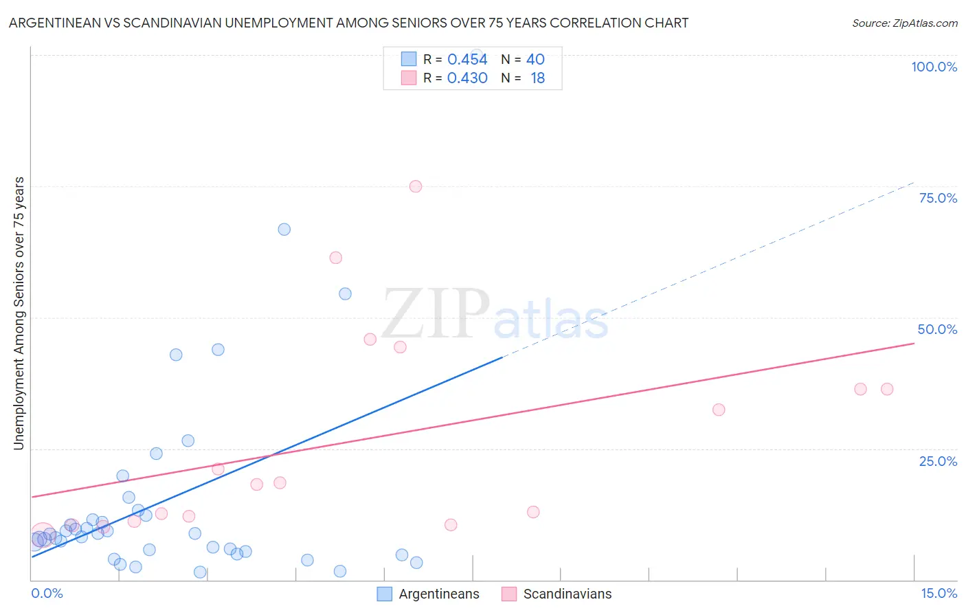 Argentinean vs Scandinavian Unemployment Among Seniors over 75 years