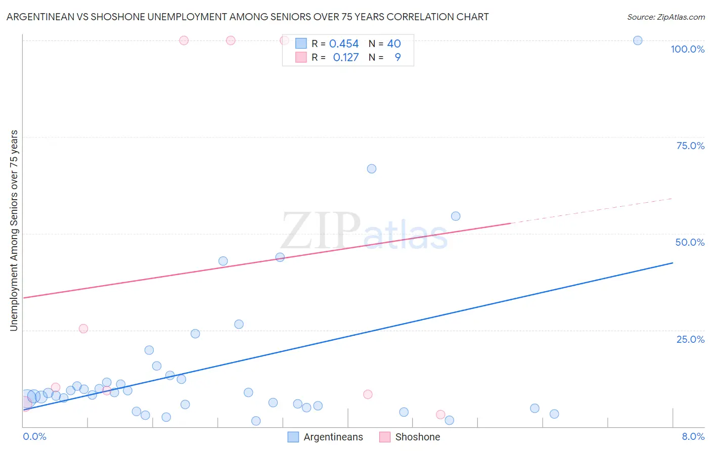 Argentinean vs Shoshone Unemployment Among Seniors over 75 years