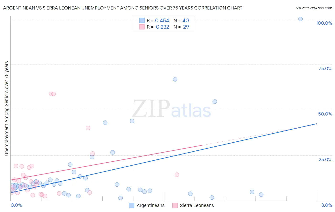 Argentinean vs Sierra Leonean Unemployment Among Seniors over 75 years