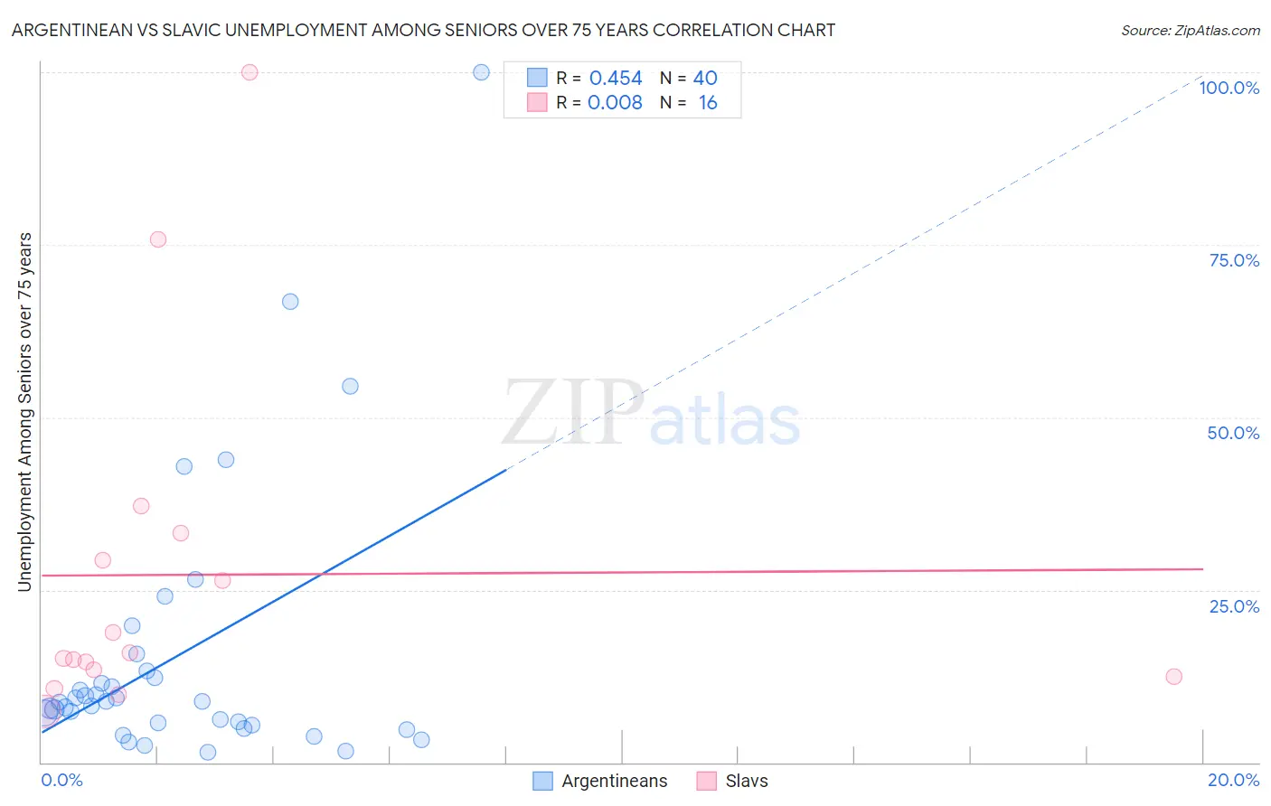 Argentinean vs Slavic Unemployment Among Seniors over 75 years