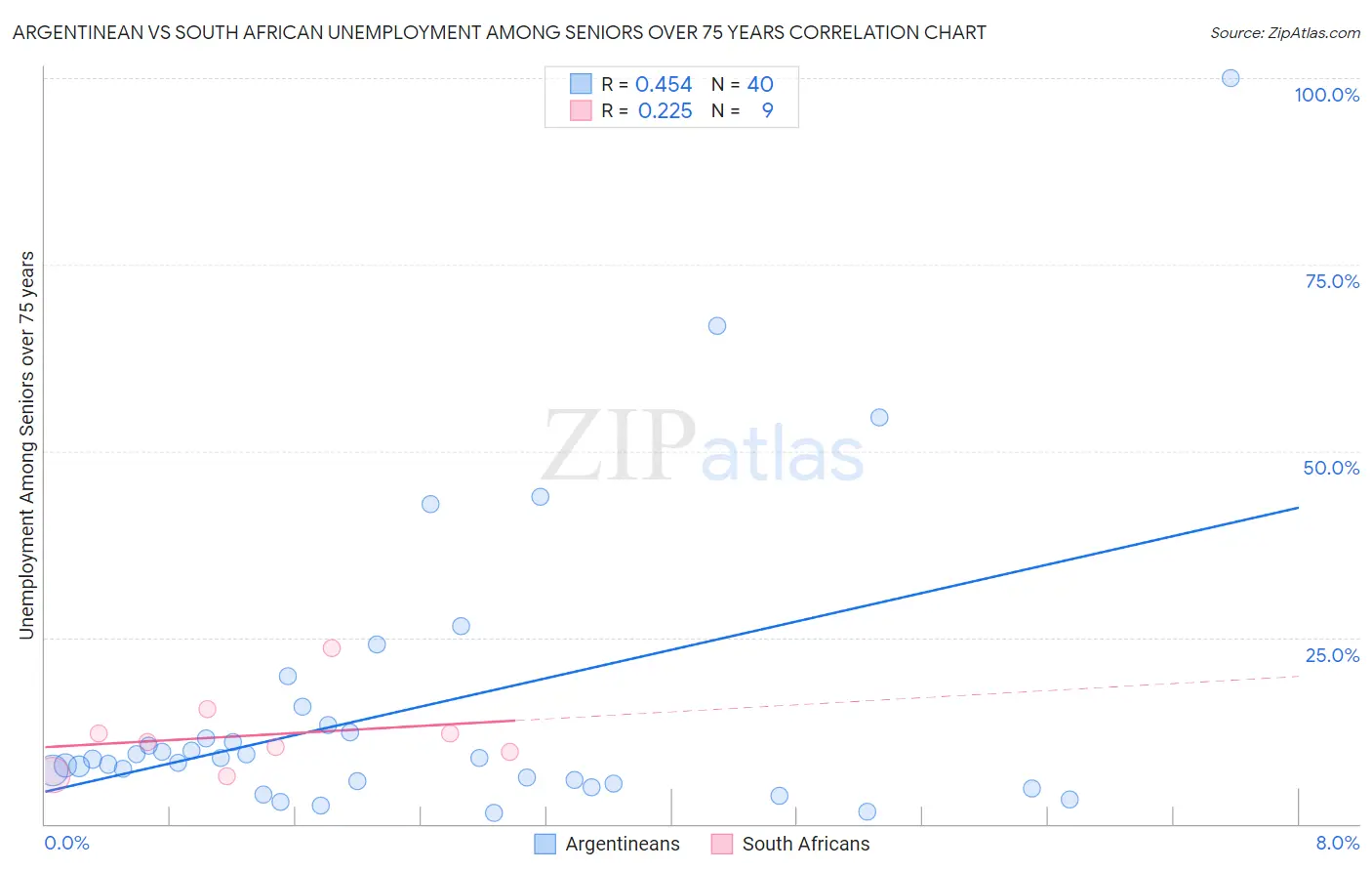 Argentinean vs South African Unemployment Among Seniors over 75 years