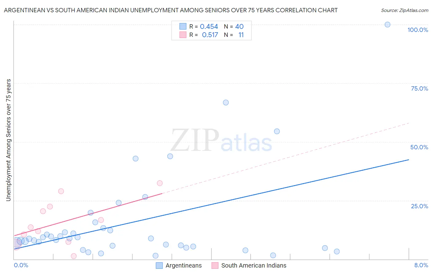 Argentinean vs South American Indian Unemployment Among Seniors over 75 years
