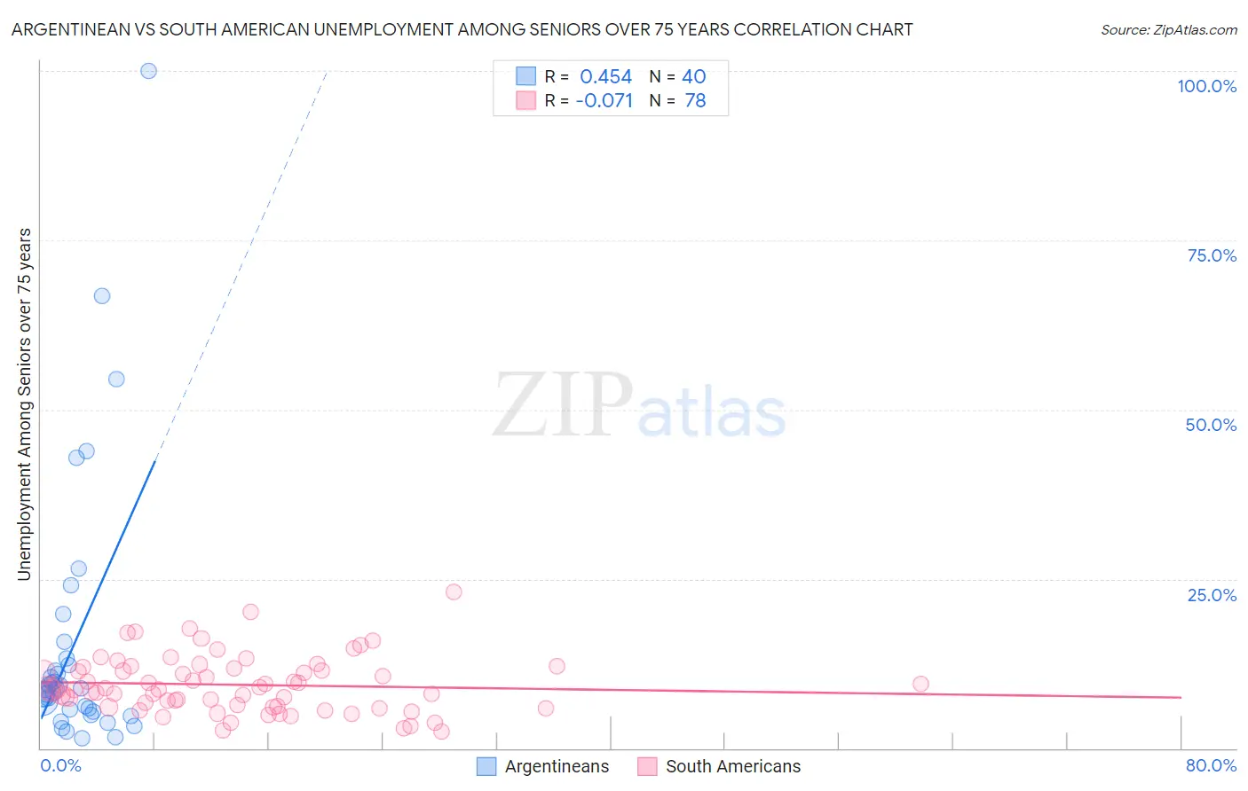 Argentinean vs South American Unemployment Among Seniors over 75 years